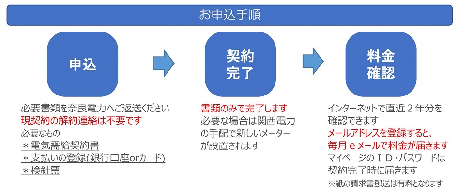 お申込手順